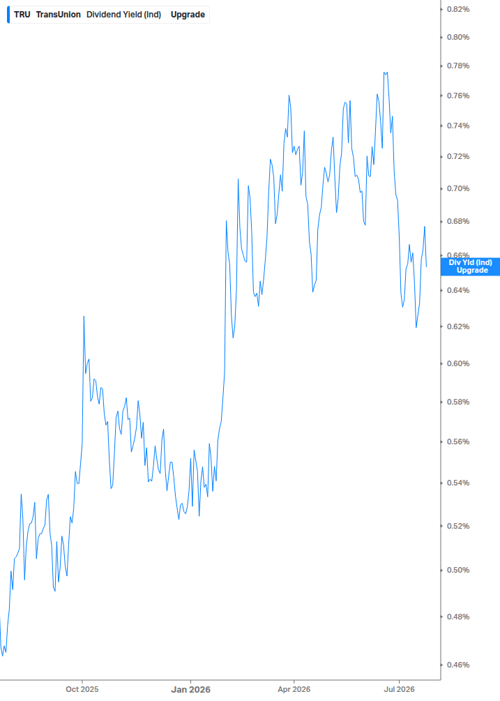 Dividend Yield Chart