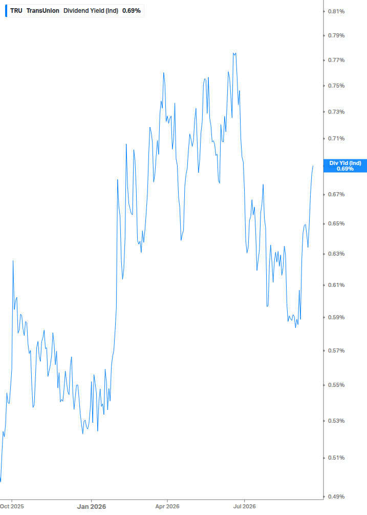 Dividend Yield Chart