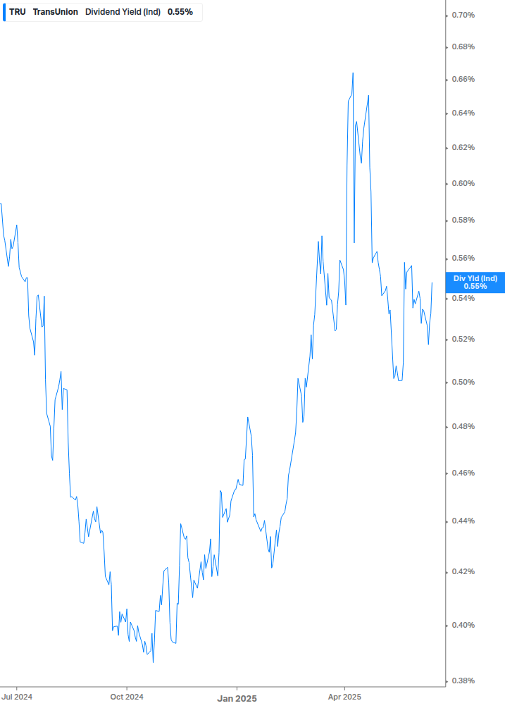 Dividend Yield Chart