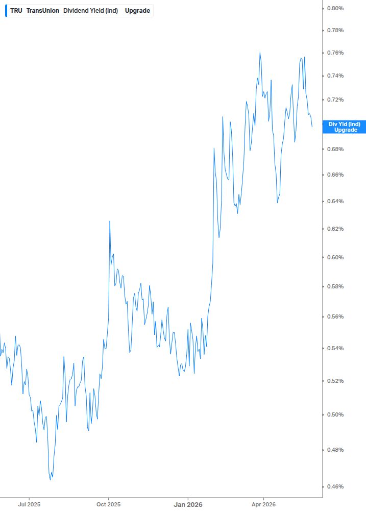 Dividend Yield Chart