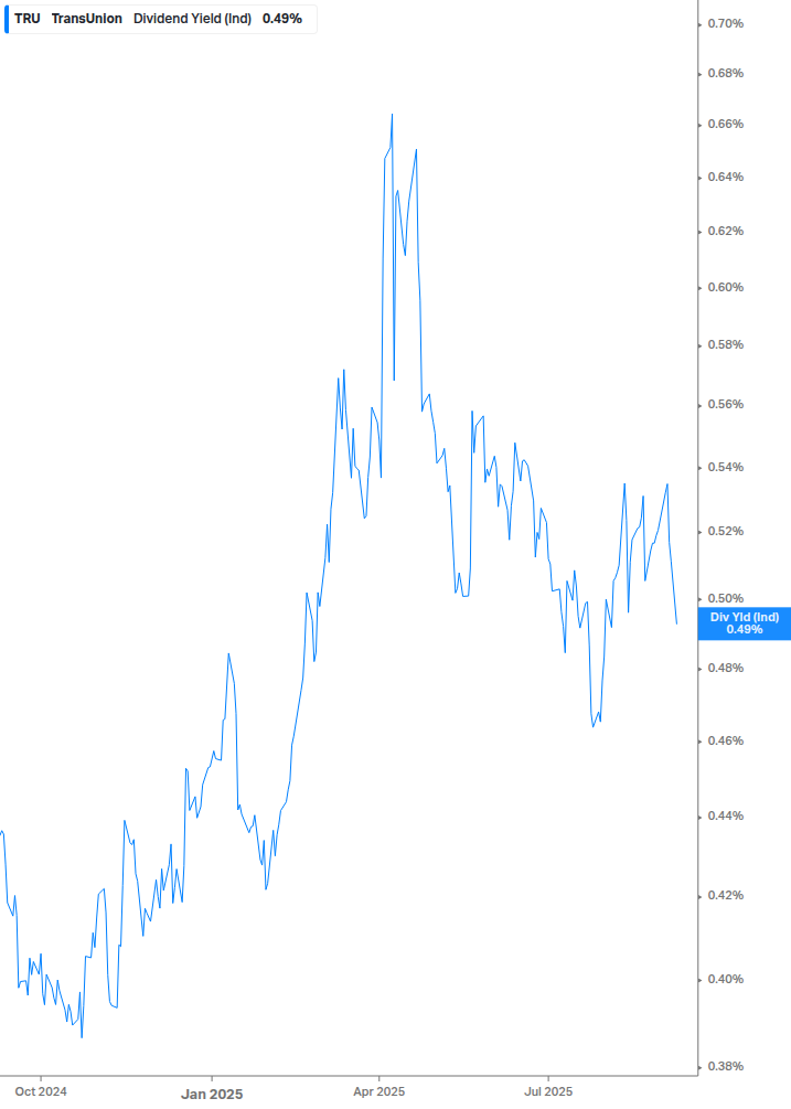 Dividend Yield Chart