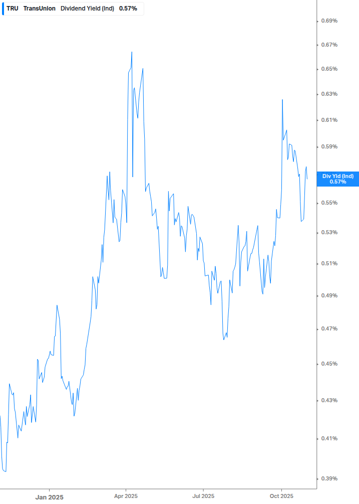 Dividend Yield Chart