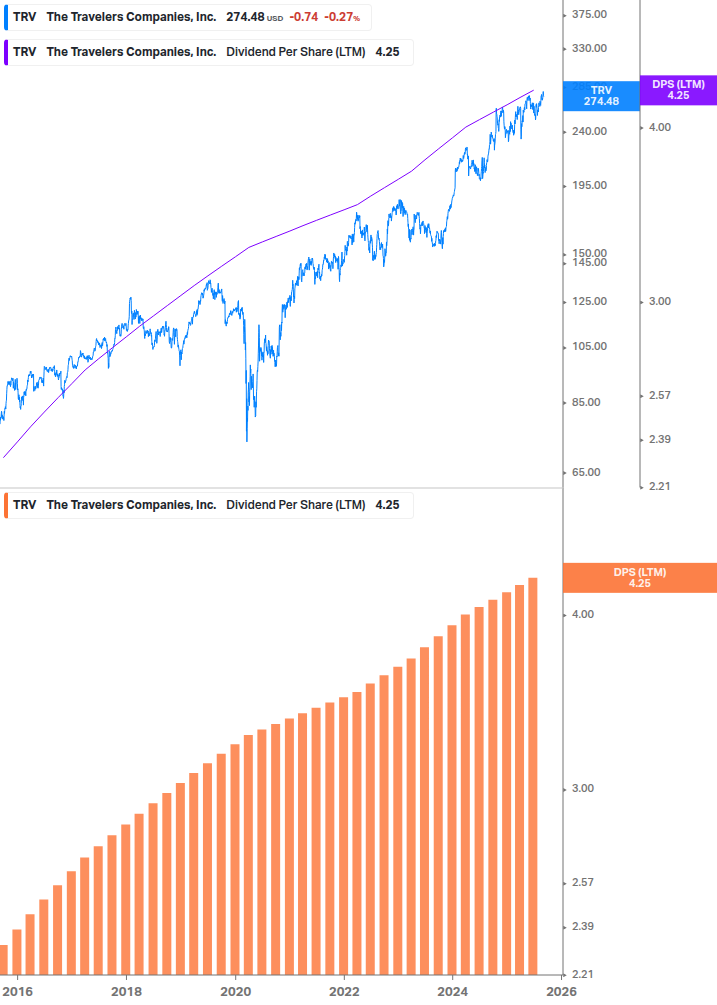 Dividend Growth Chart