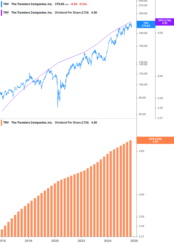 Dividend Growth Chart