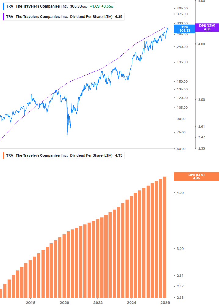 Dividend Growth Chart