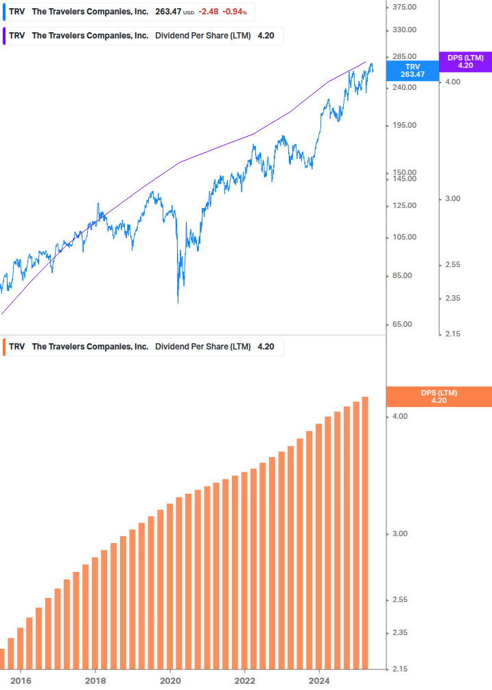 Dividend Growth Chart