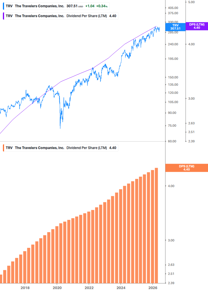 Dividend Growth Chart
