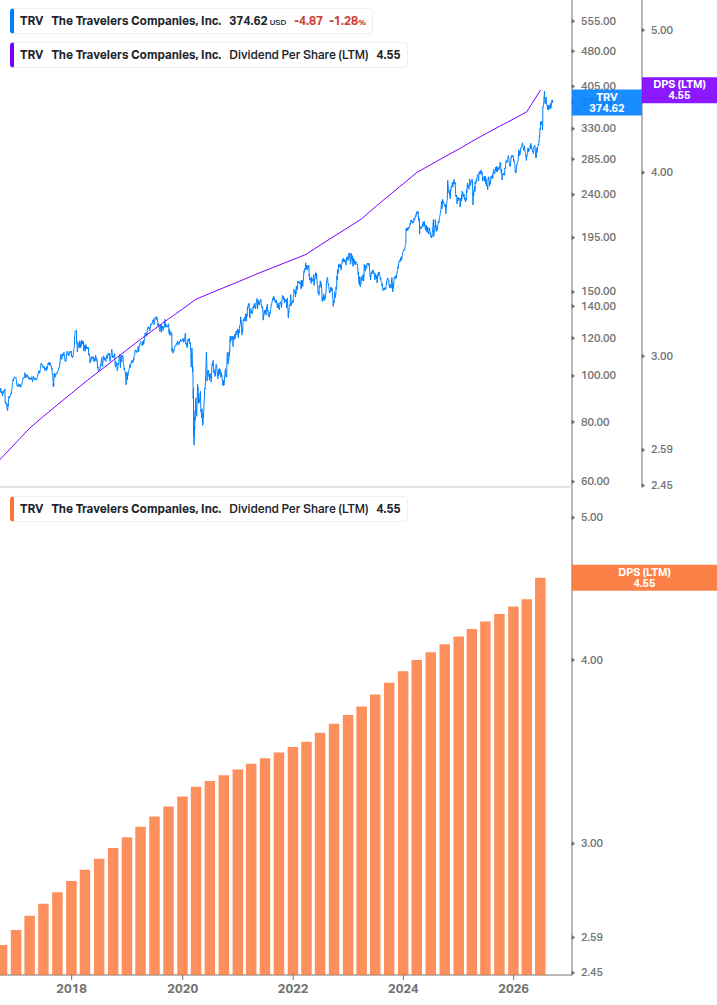 Dividend Growth Chart