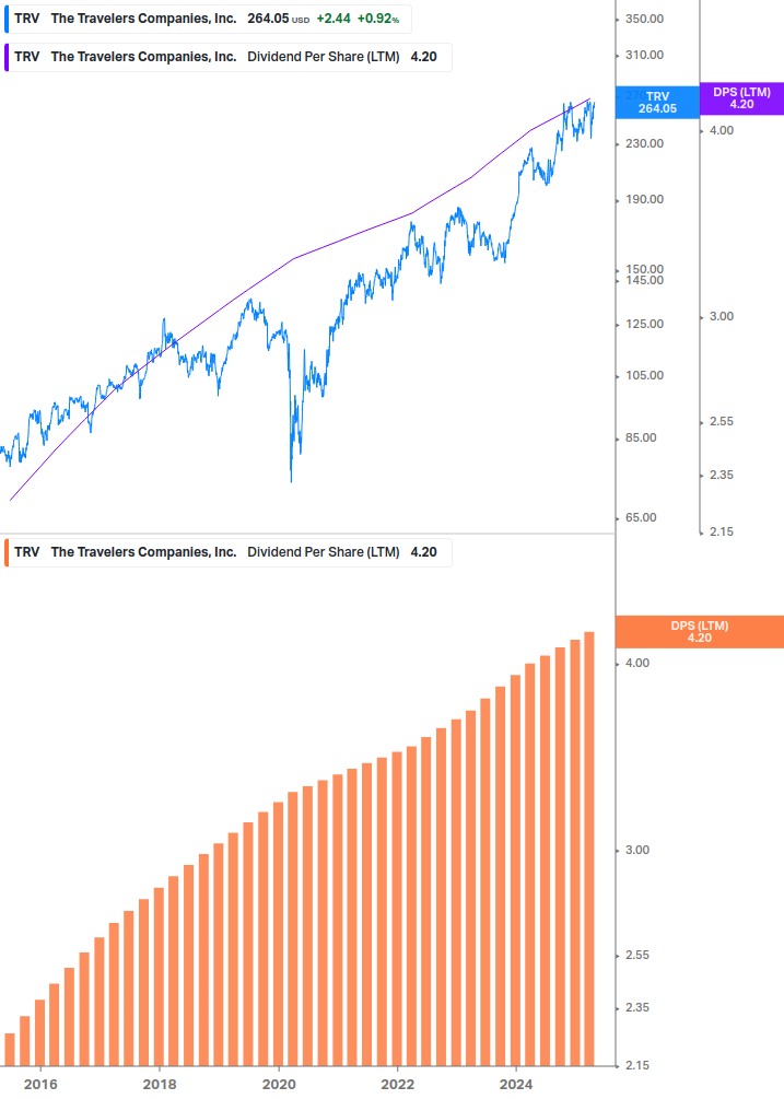 Dividend Growth Chart