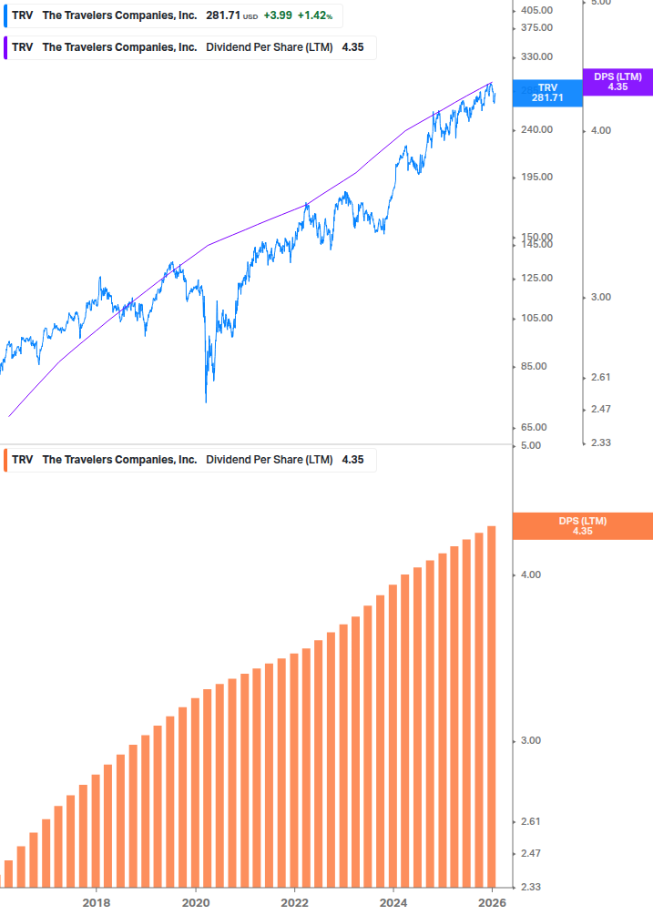 Dividend Growth Chart