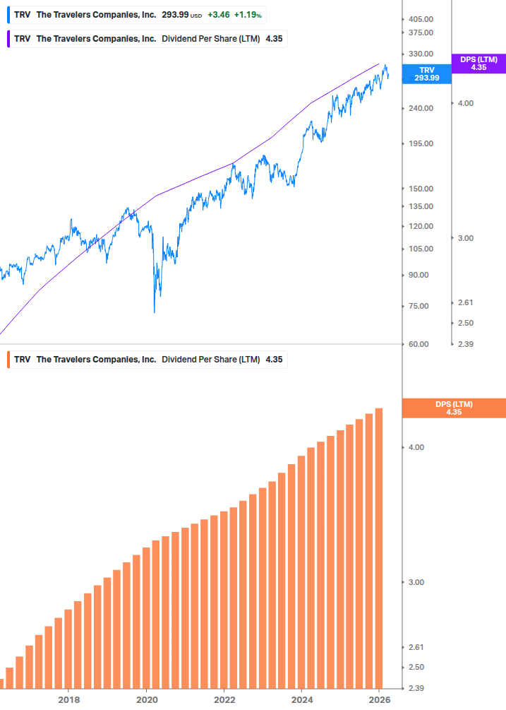 Dividend Growth Chart