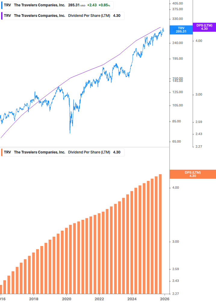 Dividend Growth Chart