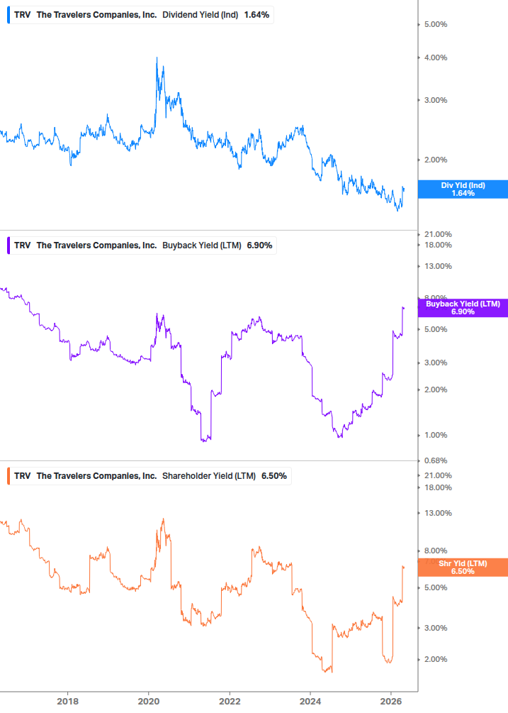 Shareholder Yield Chart