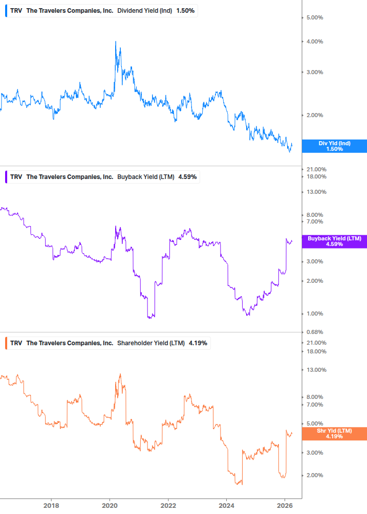 Shareholder Yield Chart