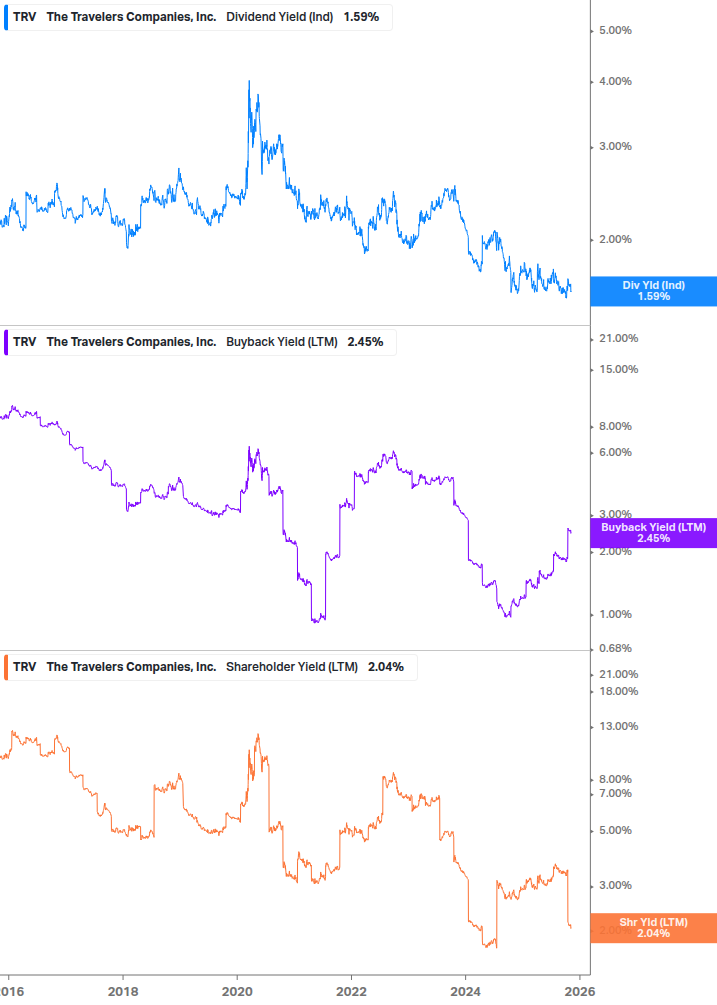 Shareholder Yield Chart
