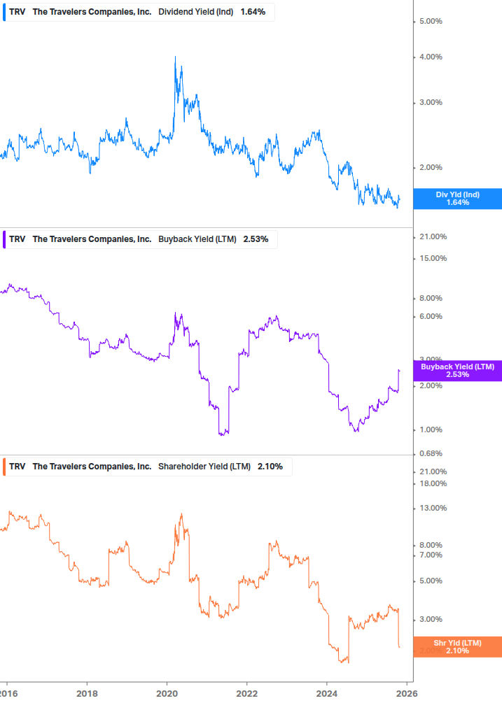 Shareholder Yield Chart