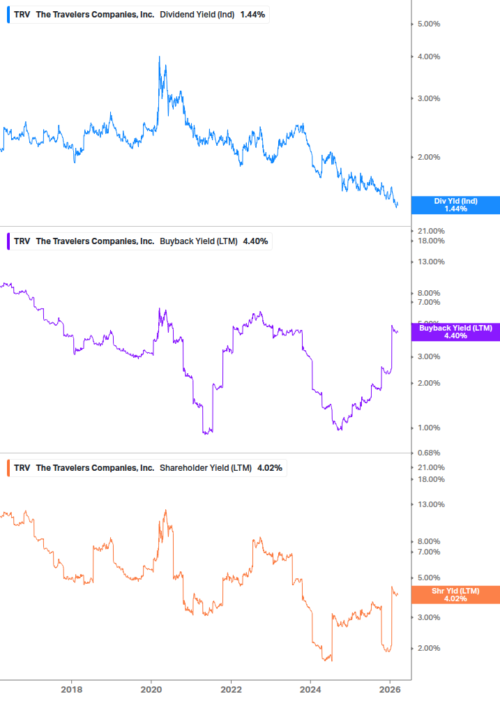 Shareholder Yield Chart