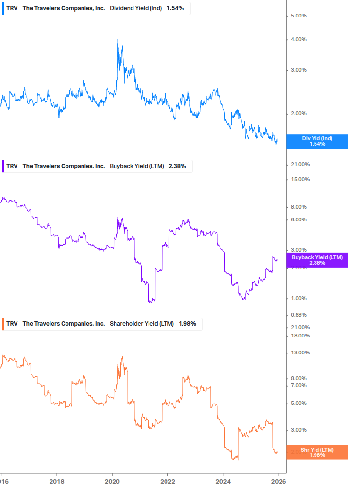 Shareholder Yield Chart