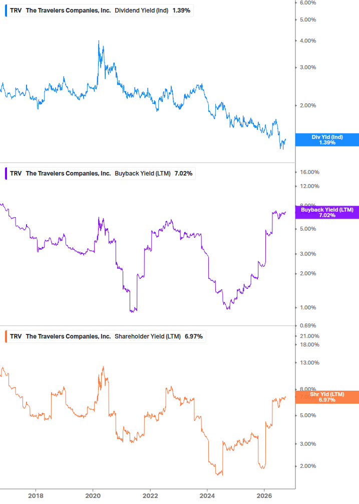 Shareholder Yield Chart