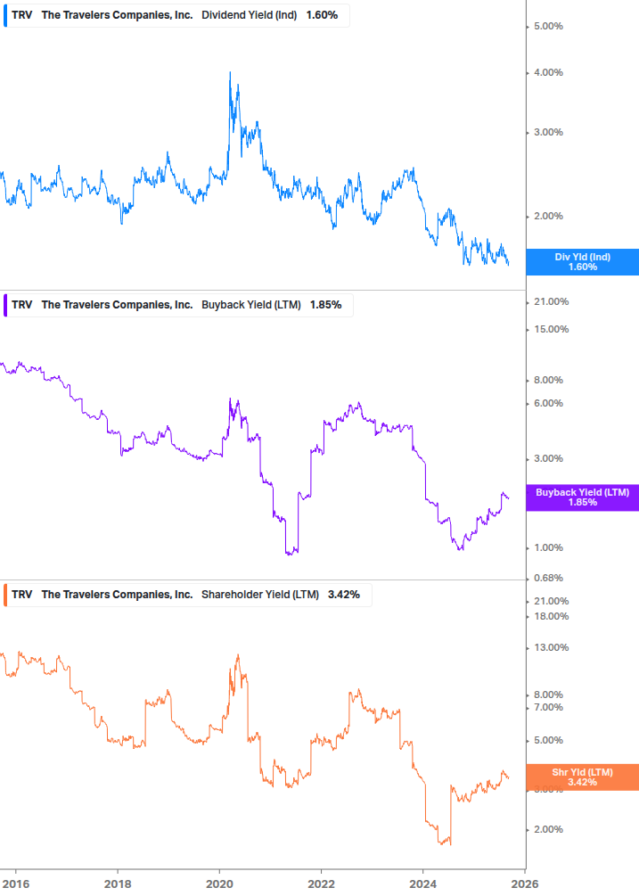 Shareholder Yield Chart