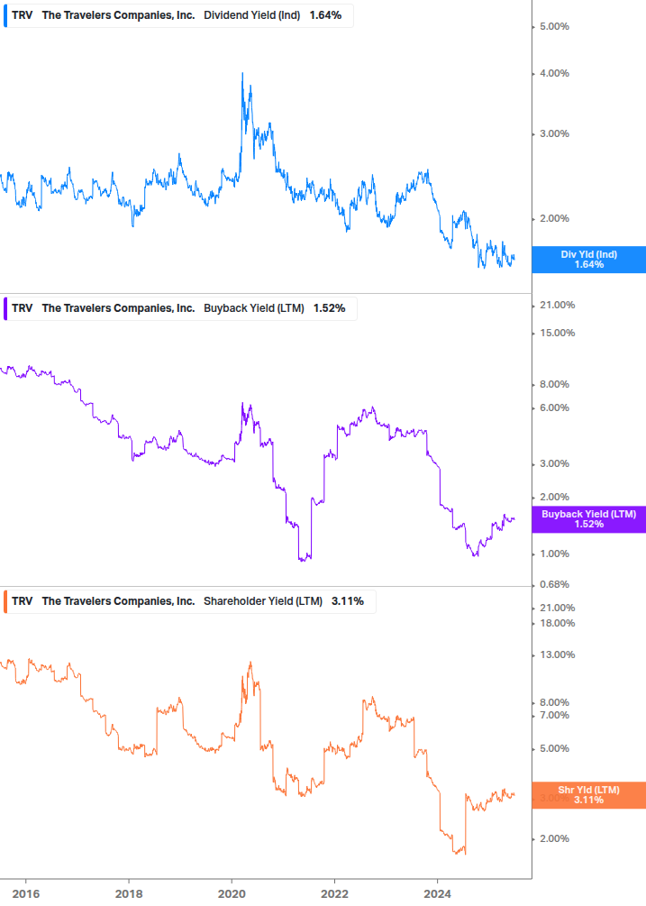 Shareholder Yield Chart