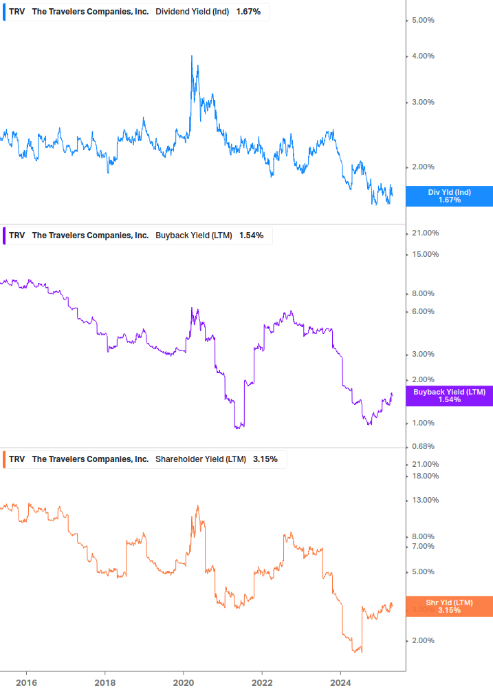 Shareholder Yield Chart
