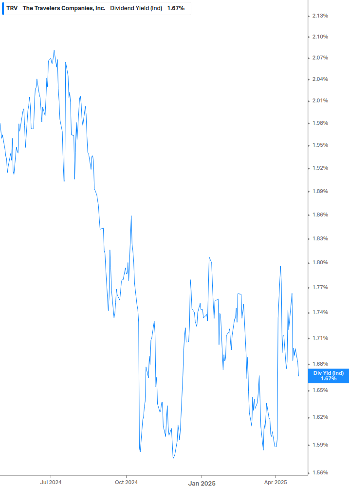 Dividend Yield Chart