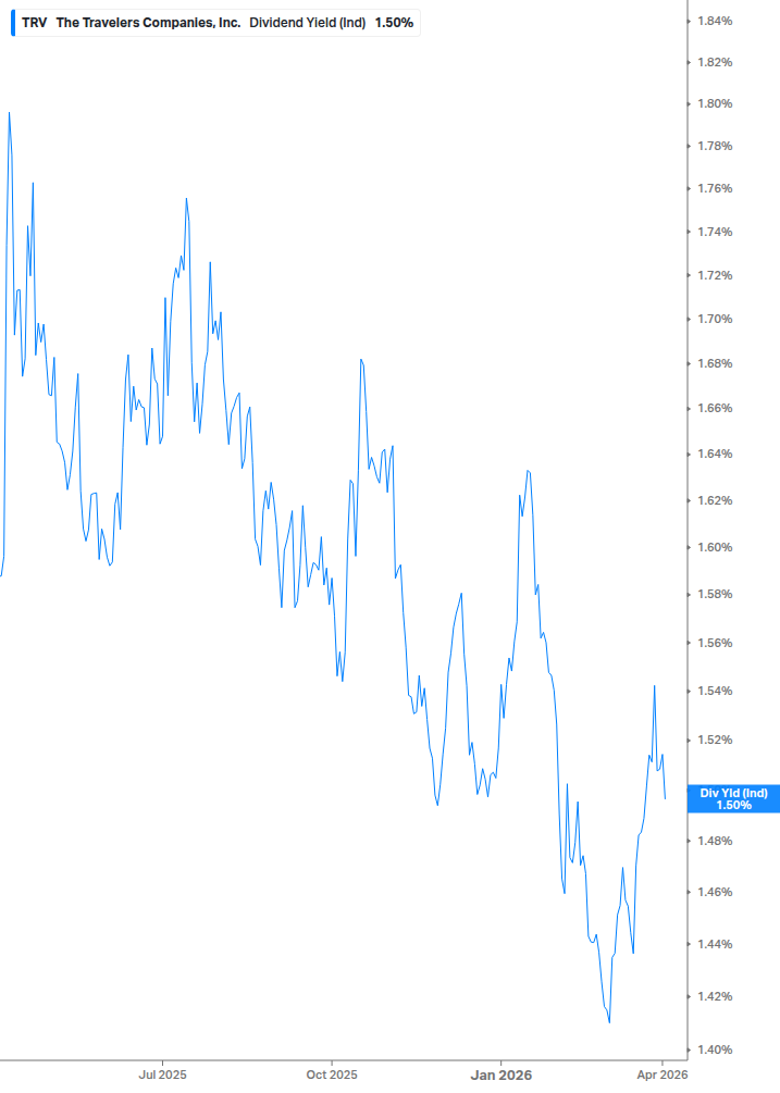 Dividend Yield Chart