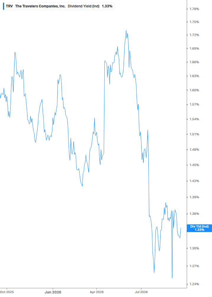 Dividend Yield Chart