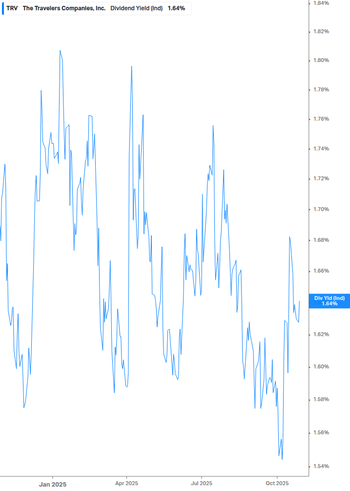 Dividend Yield Chart
