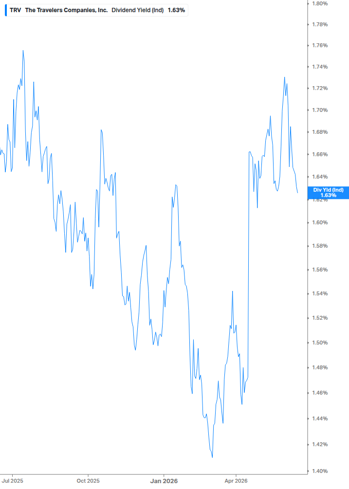 Dividend Yield Chart