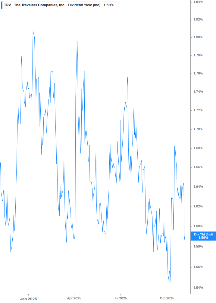 Dividend Yield Chart