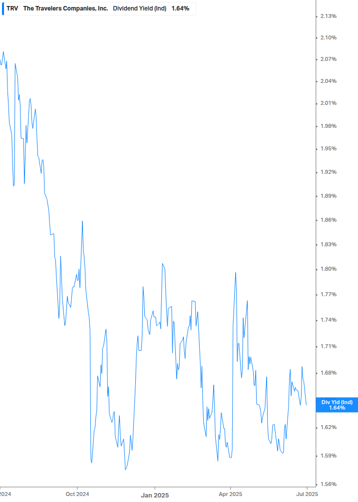 Dividend Yield Chart