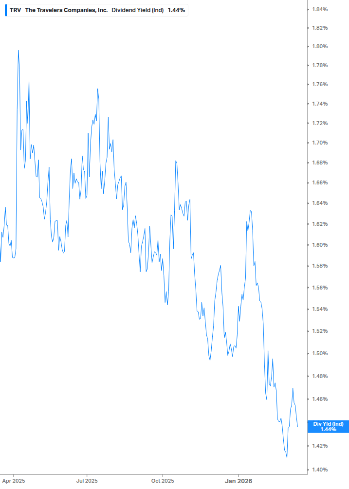 Dividend Yield Chart