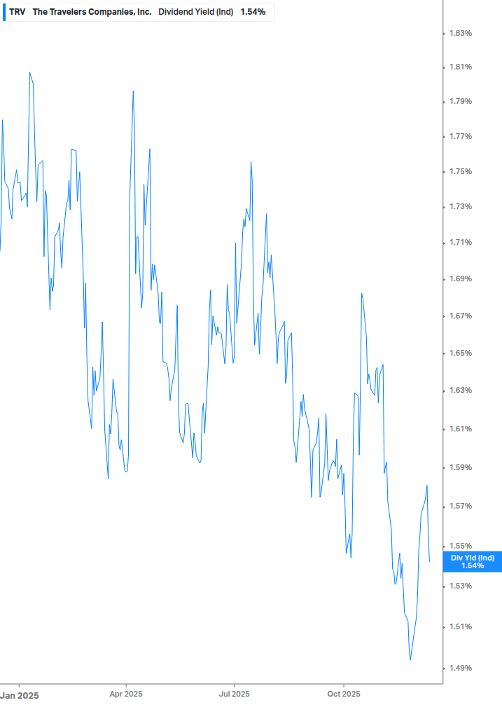 Dividend Yield Chart