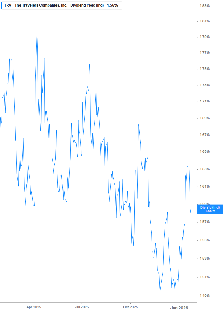Dividend Yield Chart