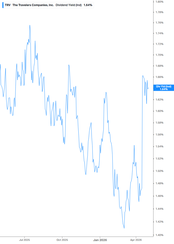 Dividend Yield Chart