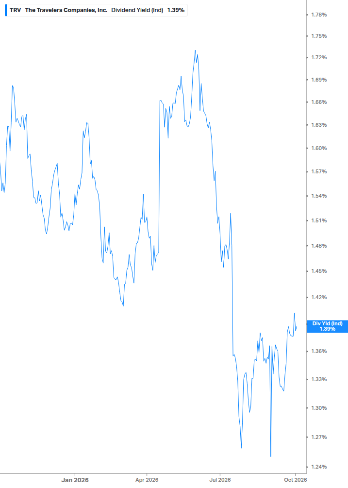Dividend Yield Chart