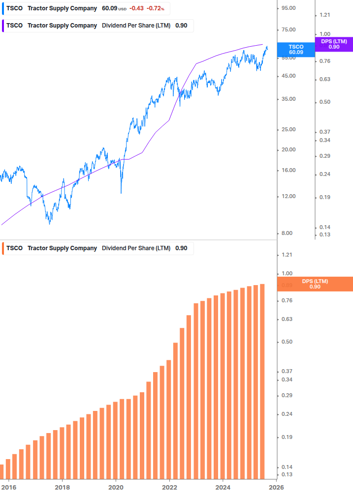 Dividend Growth Chart