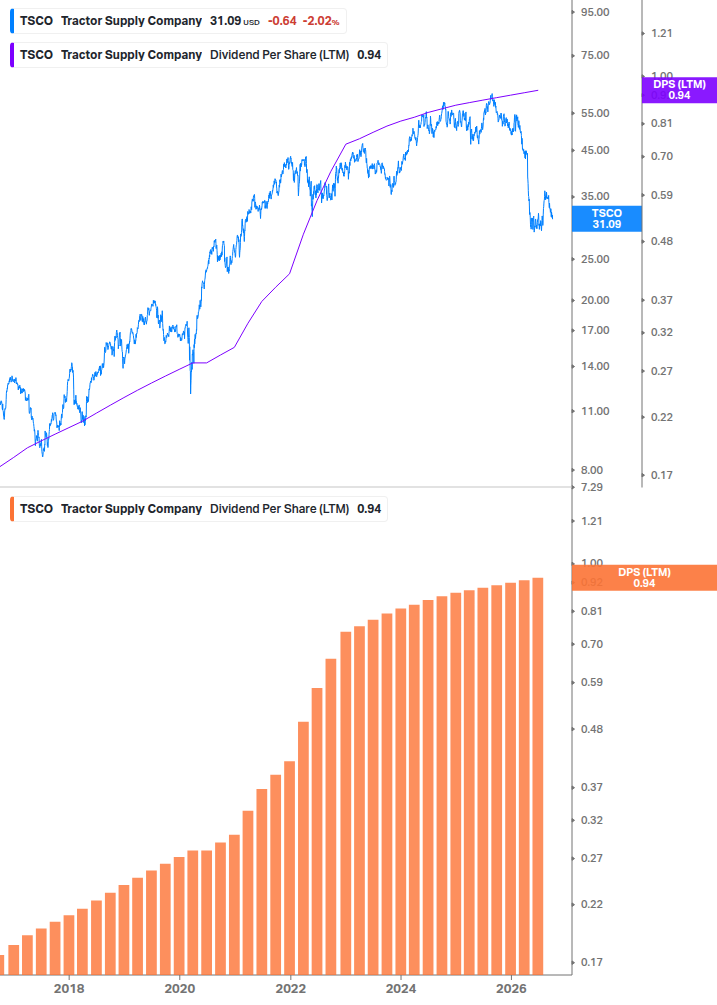 Dividend Growth Chart