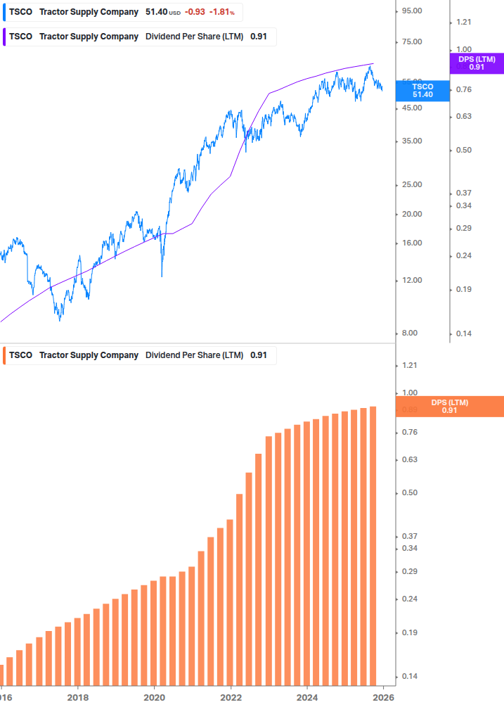 Dividend Growth Chart