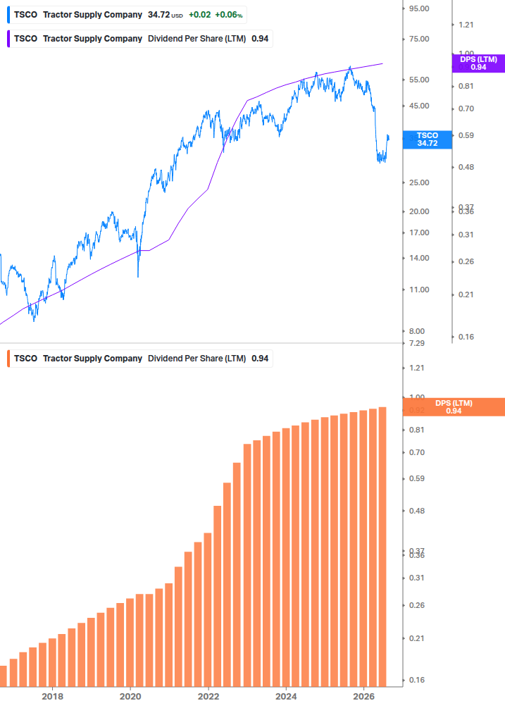 Dividend Growth Chart