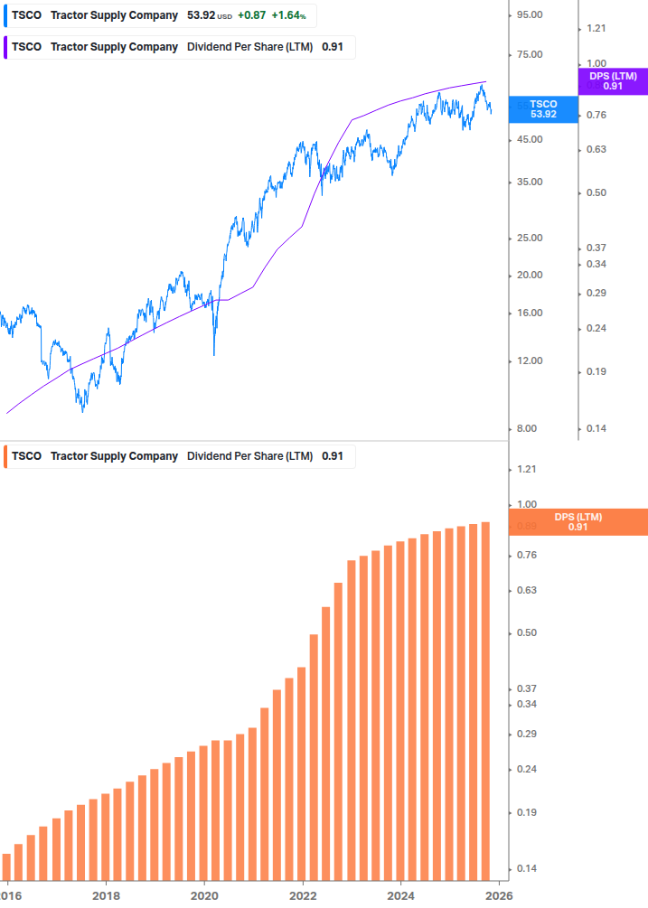 Dividend Growth Chart