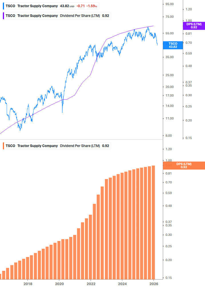 Dividend Growth Chart