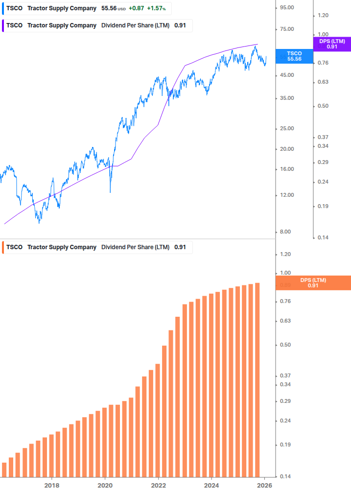 Dividend Growth Chart