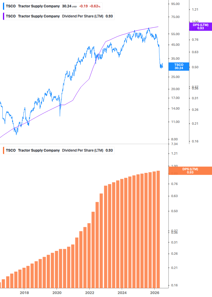 Dividend Growth Chart