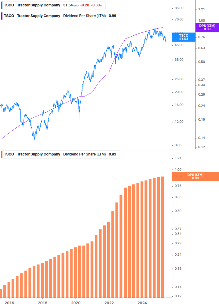 Dividend Growth Chart