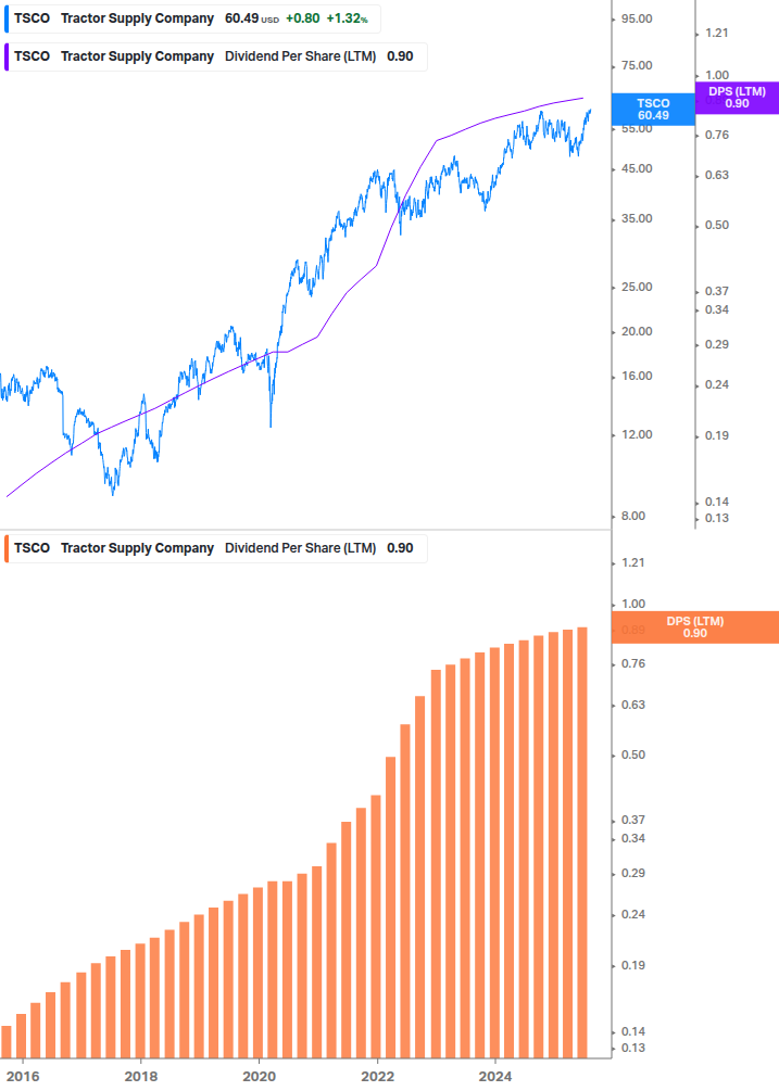 Dividend Growth Chart