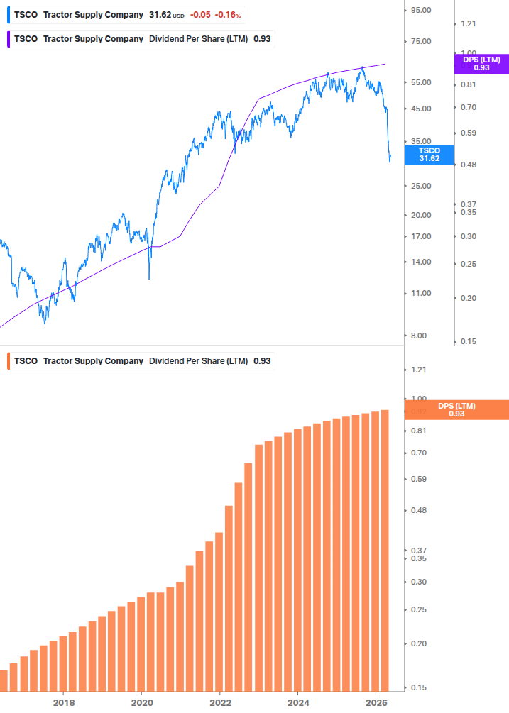 Dividend Growth Chart