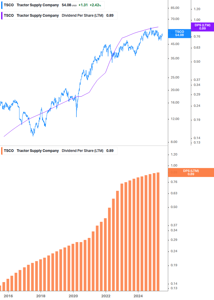 Dividend Growth Chart